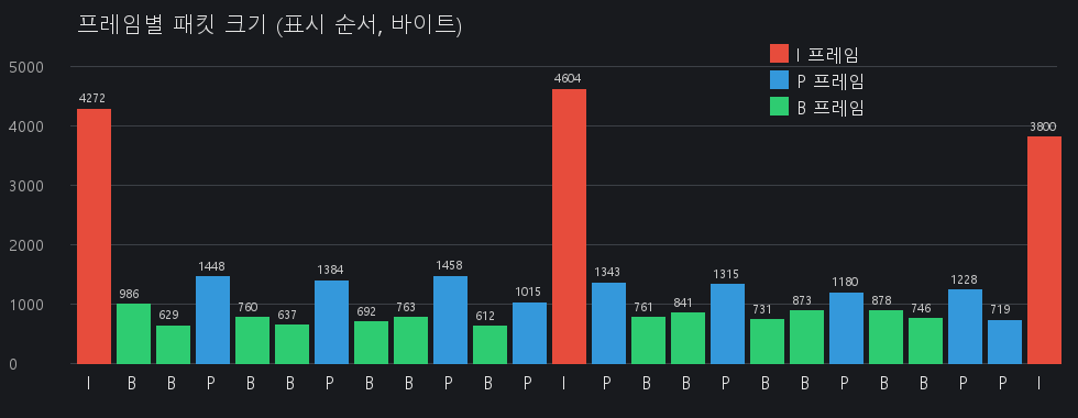 프레임별 패킷 크기 막대그래프. I 프레임이 약 3800~4600바이트로 가장 크고 P는 약 700~1500바이트, B는 약 600~1000바이트