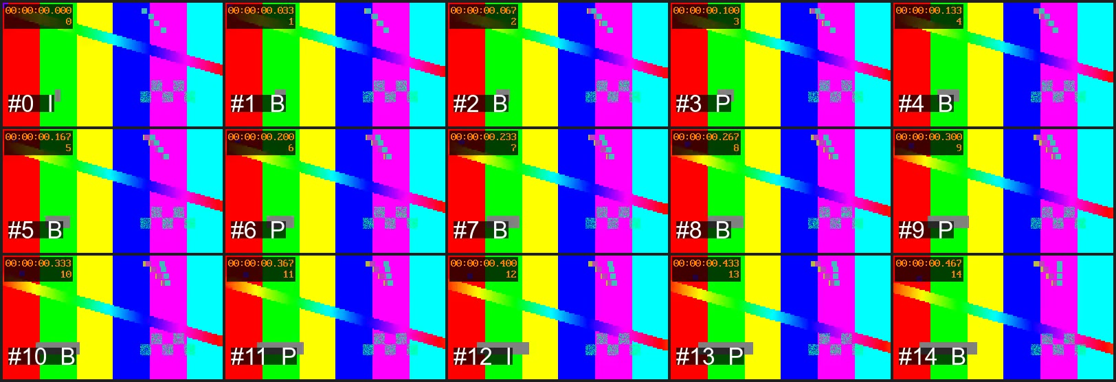 표시 순서로 늘어놓은 15프레임. 0번이 I, 이어서 B B P B B P B B P B P가 나오고 12번이 다음 I