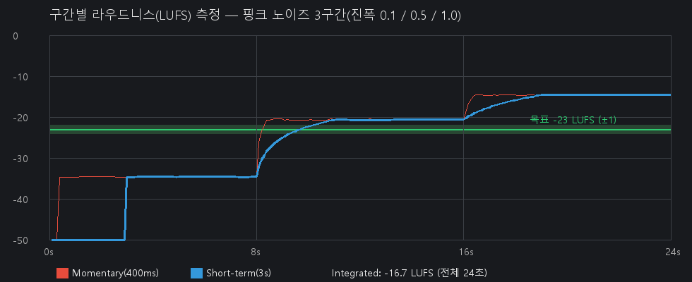 핑크 노이즈 3구간의 라우드니스 측정 그래프. Short-term 값이 구간이 바뀔 때 약 3초에 걸쳐 -34.6, -20.6, -14.6 LUFS로 수렴하고 Integrated는 -16.7 LUFS