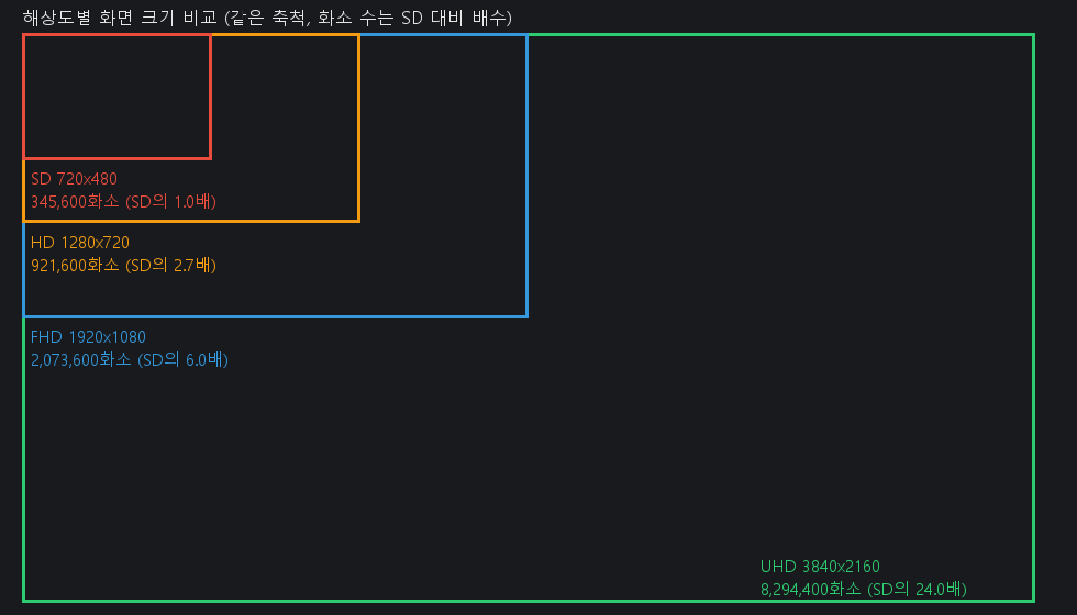 SD 720x480, HD 1280x720, FHD 1920x1080, UHD 3840x2160 화면 크기를 같은 축척으로 겹쳐 그린 도표