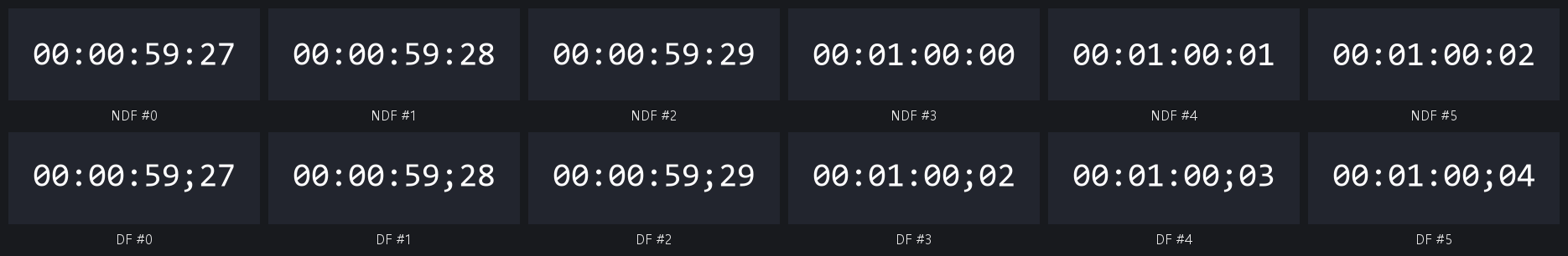 논드롭 프레임은 00:00:59:29 다음에 00:01:00:00, 드롭 프레임은 00:00:59;29 다음에 00:01:00;02로 이어지는 연속 6프레임 비교